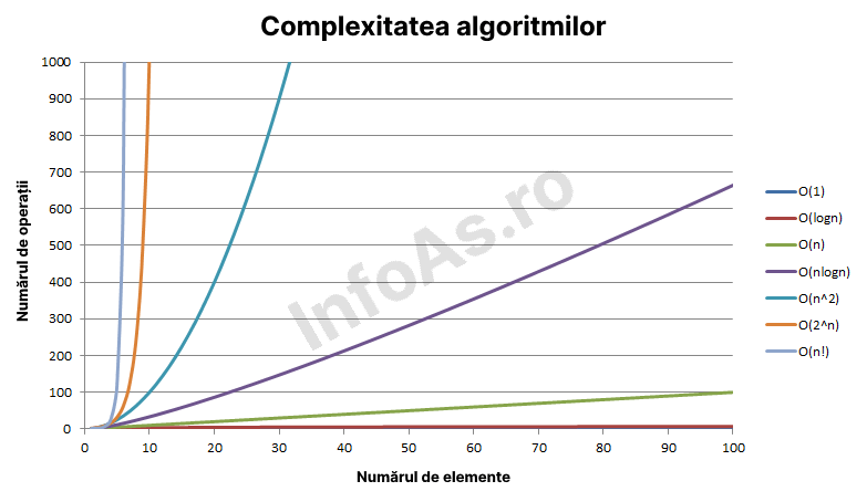 Grafic cu complexitatea algoritmilor